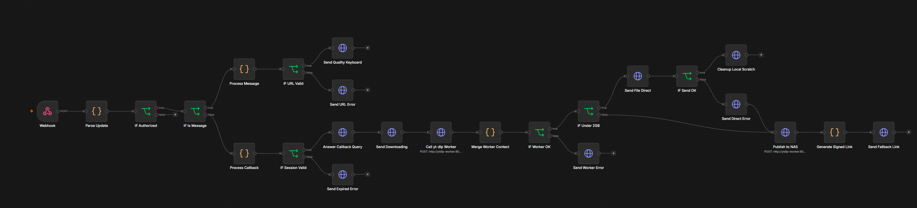 n8n workflow diagram: Telegram bot complete flow with all 25 nodes and connections